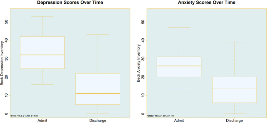 depression anxiety scores over time Successful Results